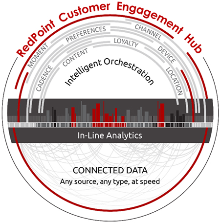 ceh hub engagement customer